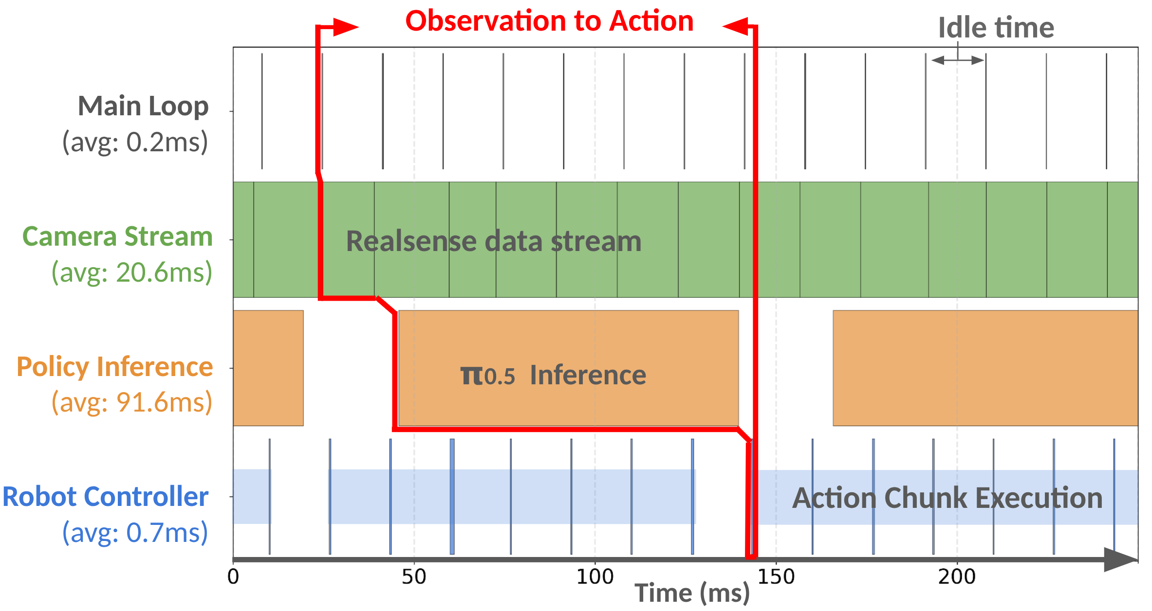 Node profiling timeline