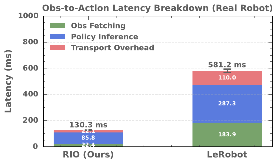 Observation-Action latency: RIO 130.3 ms vs LeRobot 581.2 ms